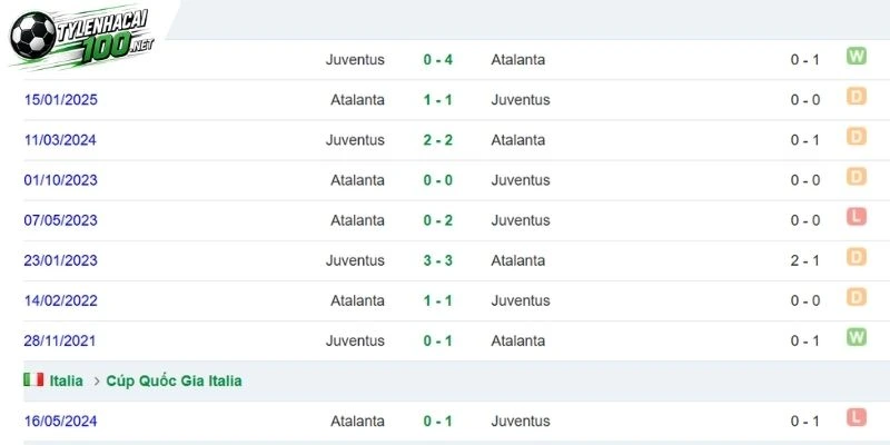 Atalanta không lép vế trước Juve