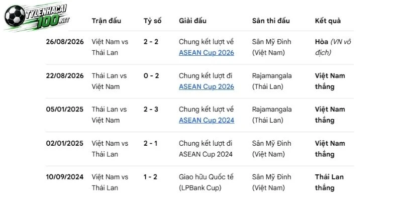 Kèo Nhà Cái Thái Lan Vs Việt Nam - FIFA ASEAN Cup, 29/09/2026 5 Các cuộc đối đầu trong quá khứ