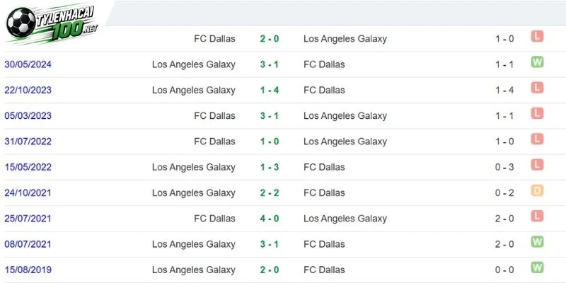 Soi Kèo Bóng Đá FC Dallas Vs Los Angeles FC - MLS, 27/09/2026 5 Các cuộc so tài trước giữa 2 CLB