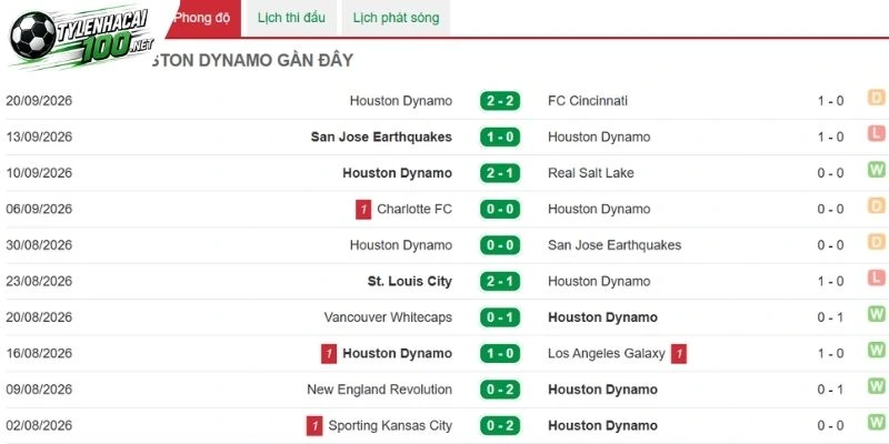 Các trận vừa qua của Houston Dynamo