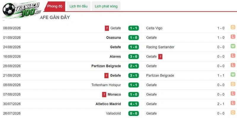 Kèo Nhà Cái Real Betis Vs Getafe - La Liga, 18/09/2026 4 Cập nhật thắng thua của Getafe