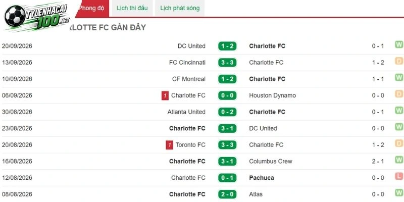Soi Kèo Bóng Đá Charlotte Vs Chicago Fire - MLS, 27/09/2026 3 Charlotte FC có phong độ ổn định