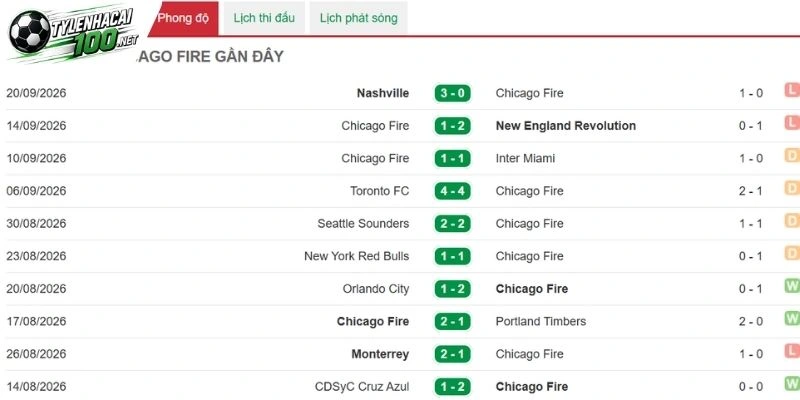 Soi Kèo Bóng Đá Charlotte Vs Chicago Fire - MLS, 27/09/2026 4 Chicago Fire nỗ lực trước đối thủ