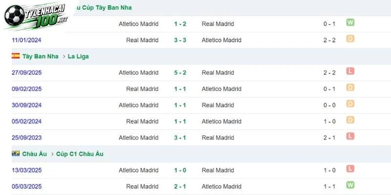 Derby Madrid luôn căng thắng