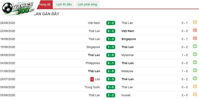 Kèo Nhà Cái Thái Lan Vs Việt Nam - FIFA ASEAN Cup, 29/09/2026 3 Diễn biến phong độ mới đây của Thái Lan