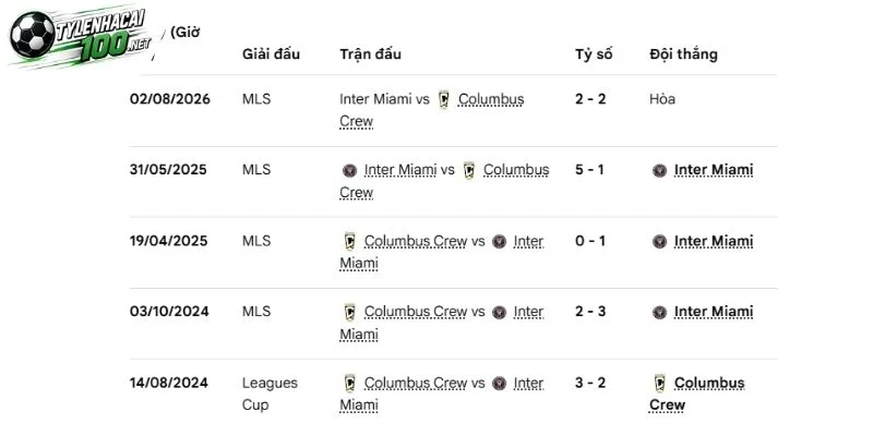 Soi Kèo Bóng Đá Columbus Crew Vs Inter Miami - MLS, 28/09/2026 5 Dữ liệu những cuộc đối đầu trực tiếp