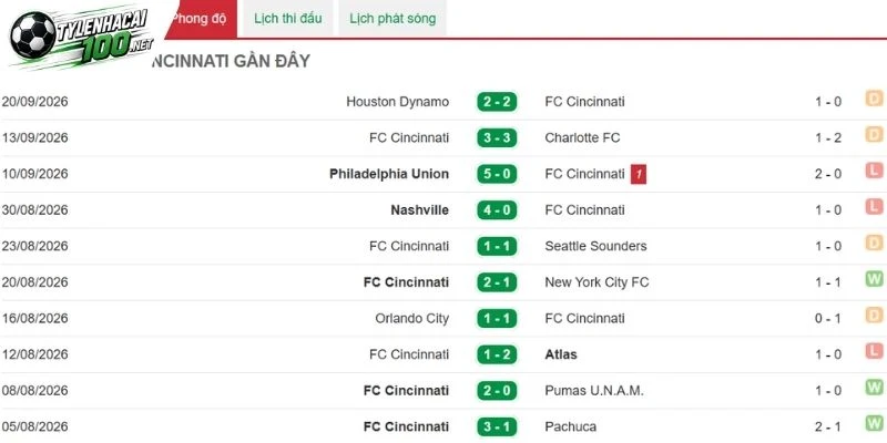 Kèo Bóng Đá CF Montreal Vs FC Cincinnati - MLS, 27/09/2026 4 FC Cincinnati hướng tới thế chủ động nhờ hàng công sắc bén
