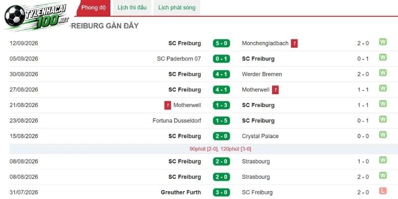 Freiburg có hàng công thủ đáng chú ý