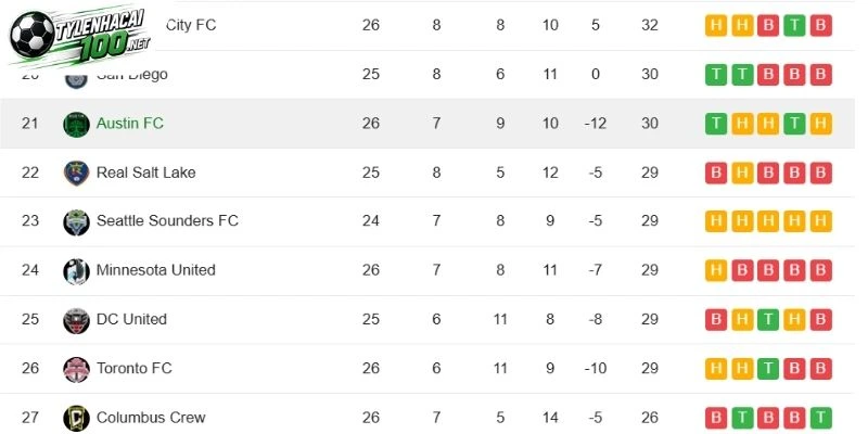 Soi Kèo Nhà Cái Seattle Sounders FC Vs Real Salt Lake - MLS, 24/09/2026 6 Hai đội nỗ lực bứt phá khỏi nhóm dưới