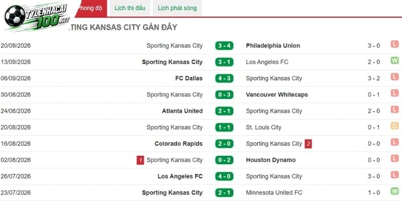 Kết quả gần bên phía Sporting Kansas City