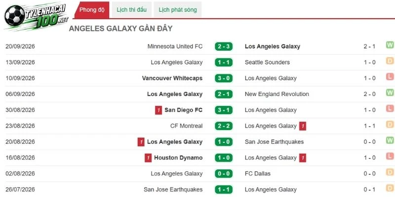 Soi Kèo Nhà Cái LA Galaxy Vs Colorado Rapids - MLS, 27/09/2026 3 LA Galaxy với mục tiêu giành trọn 3 điểm trên sân nhà.