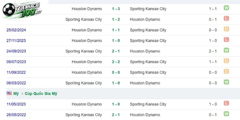 Lịch sử đối đầu giữa Houston Dynamo và Sporting Kansas City
