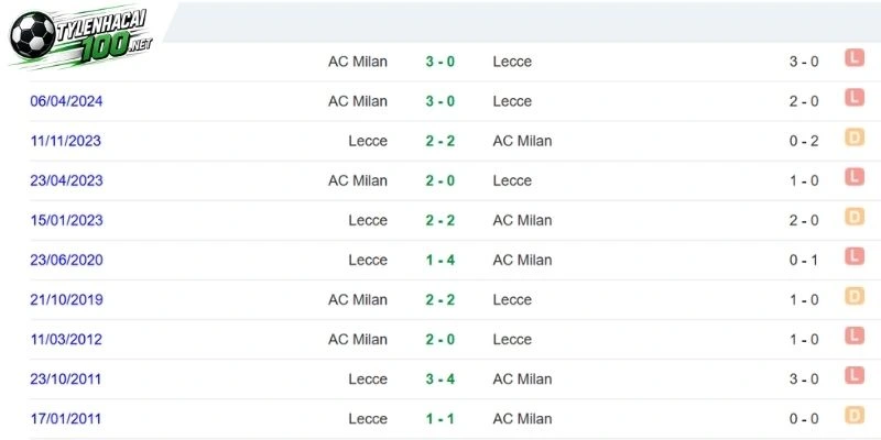 Tỷ Lệ Kèo Milan Vs Lecce - Serie A, 21/09/2026 5 Milan áp đảo Lecce trước đó