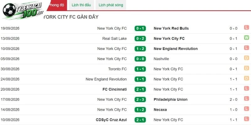 Tỷ Lệ Kèo Atlanta United Vs New York City FC - MLS, 27/09/2026 4 New York City FC tìm kiếm cơ hội phản công