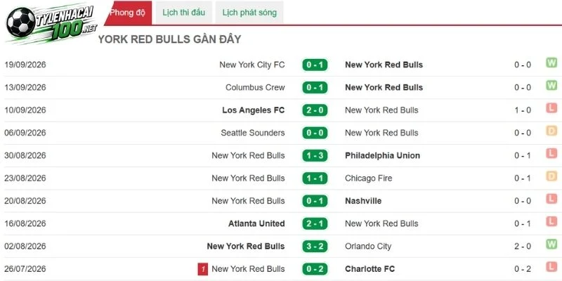 Soi Kèo Nhà Cái New York Red Bulls Vs St. Louis City - MLS, 27/09/2026 3 New York Red Bulls nỗ lực cải thiện khâu phòng ngự