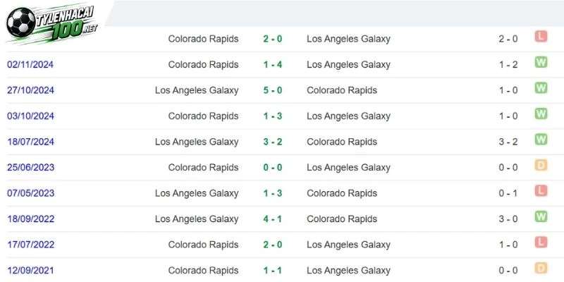 Soi Kèo Nhà Cái LA Galaxy Vs Colorado Rapids - MLS, 27/09/2026 5 Những cuộc chạm trán trong quá khứ giữa hai đội