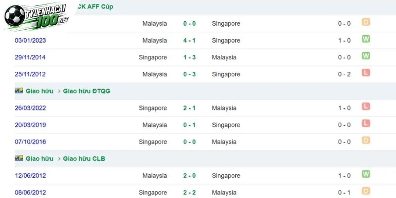 Soi Kèo Nhà Cái Singapore Vs Malaysia - FIFA ASEAN Cup, 01/10/2026 5 Những lần chạm trán giữa hai đội