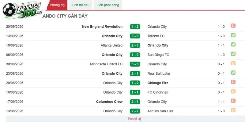 Tỷ Lệ Kèo Philadelphia Union Vs Orlando City - MLS, 27/09/2026 4 Orlando City sở hữu khả năng dội bom ấn tượng