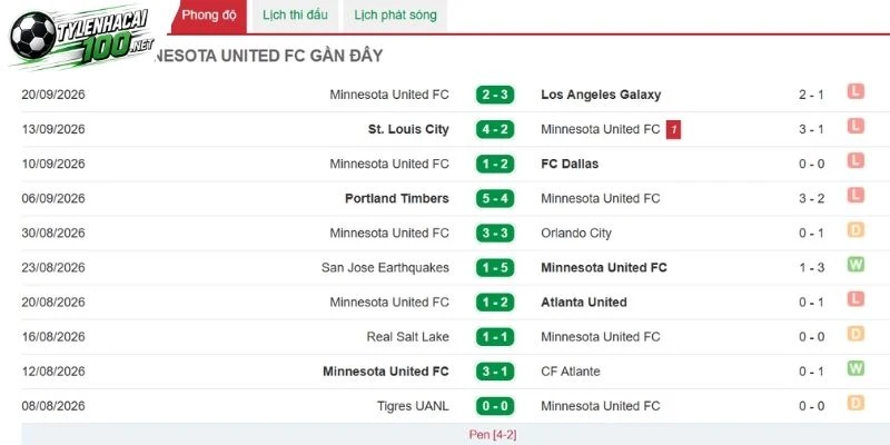 Kèo Nhà Cái Seattle Sounders FC Vs Minnesota United - MLS, 27/09/2026 4 Phong độ thi đấu của Minnesota United
