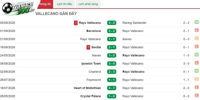 Kèo Nhà Cái Real Madrid Vs Rayo Vallecano - La Liga, 13/09/2026 4 Rayo Vallecano vẫn có khả năng tạo bất ngờ