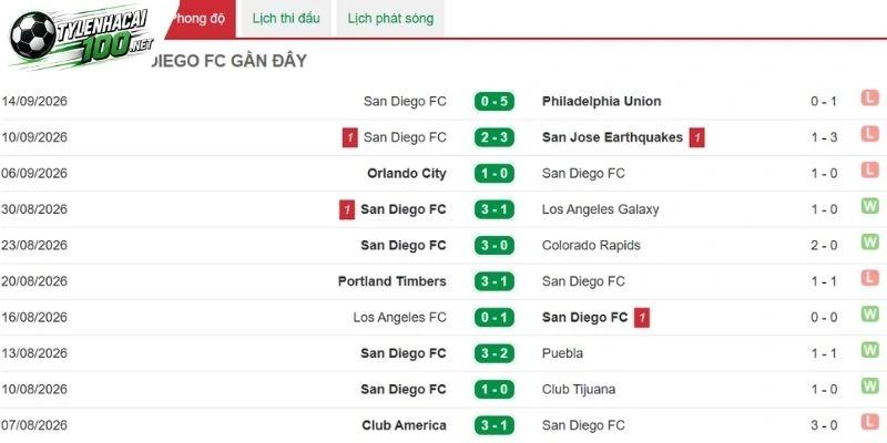 Soi Kèo Bóng Đá Inter Miami Vs San Diego - MLS, 21/09/2026 4 San Diego hướng tới thế chủ động