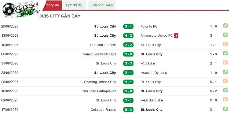 Soi Kèo Nhà Cái New York Red Bulls Vs St. Louis City - MLS, 27/09/2026 4 St. Louis City duy trì lối chơi tấn công biên giàu tốc độ