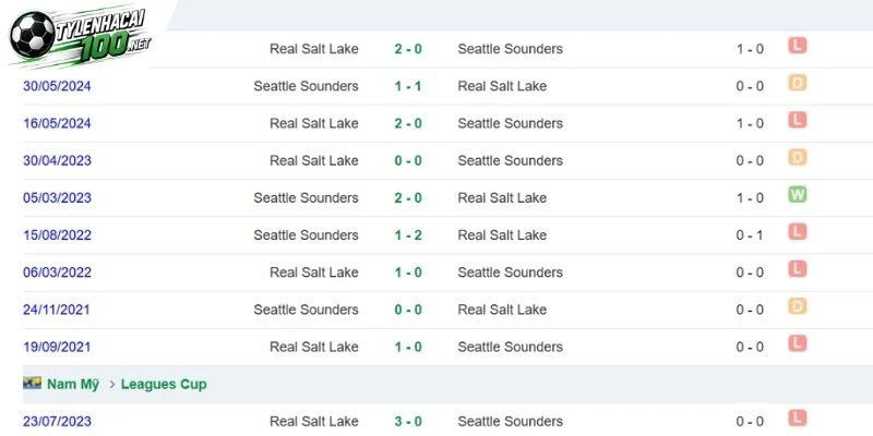 Soi Kèo Nhà Cái Seattle Sounders FC Vs Real Salt Lake - MLS, 24/09/2026 5 Thành tích cân bằng trong các năm gần đây