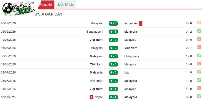 Soi Kèo Nhà Cái Singapore Vs Malaysia - FIFA ASEAN Cup, 01/10/2026 4 Thành tích gần đây bên phía Malaysia