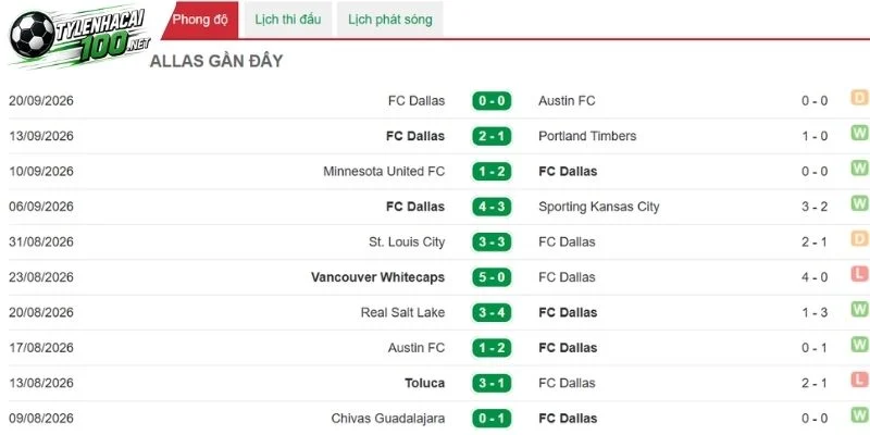 Soi Kèo Bóng Đá FC Dallas Vs Los Angeles FC - MLS, 27/09/2026 3 Thành tích thời gian qua của FC Dallas