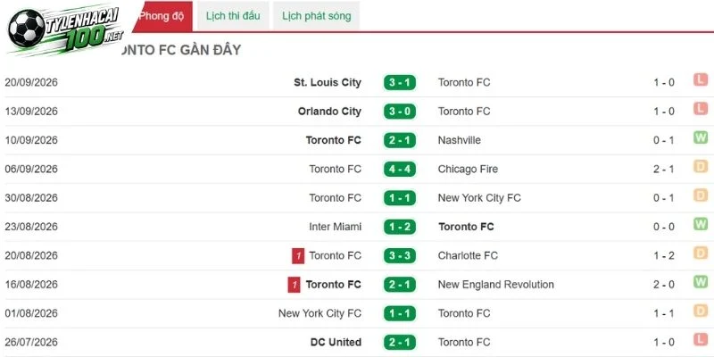 Thành tích thời gian qua của Toronto FC