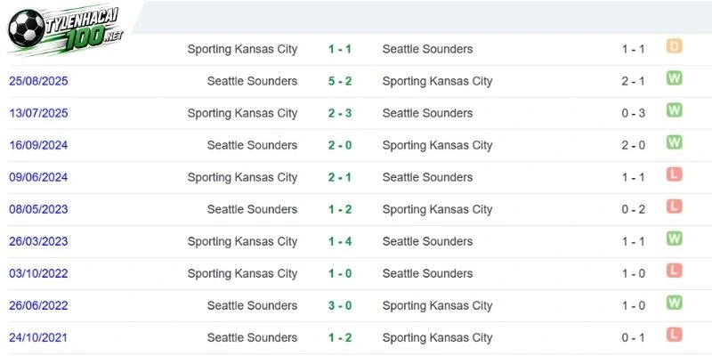 Kèo Nhà Cái Seattle Sounders vs Sporting Kansas - MLS, 02/10/2026 5 Thống kê các cuộc so tài trước đây