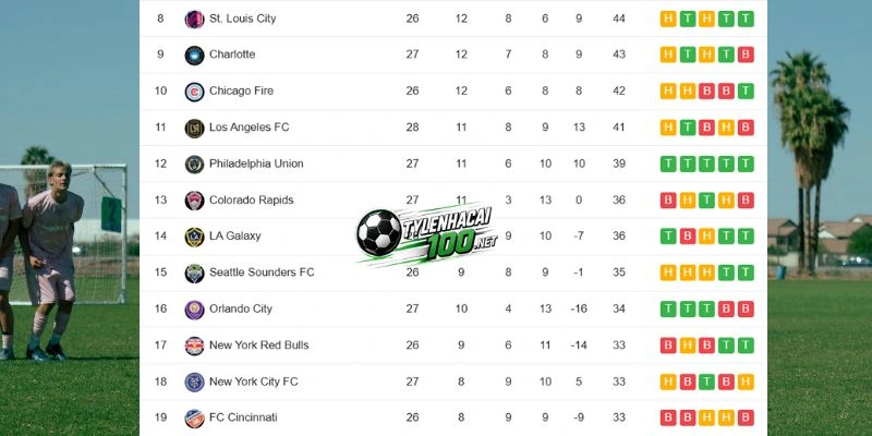 Soi Kèo Nhà Cái New York Red Bulls vs Louis City - MLS, 01/10/2026 6 Thứ tự hai đội trên bảng xếp hạng