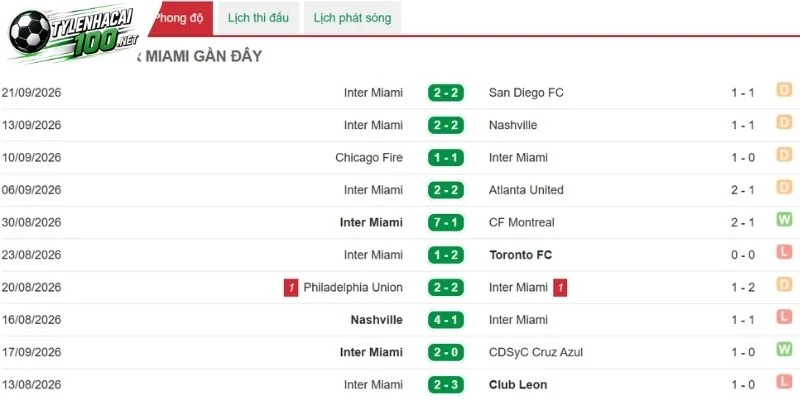 Soi Kèo Bóng Đá Columbus Crew Vs Inter Miami - MLS, 28/09/2026 4 Tình hình gần đây của Inter Miami