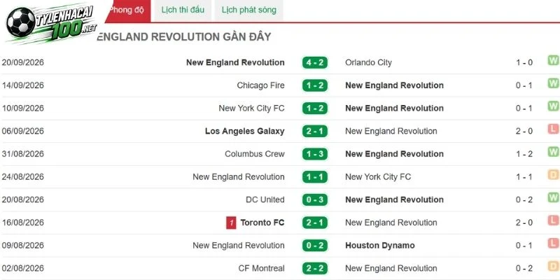 Soi Kèo Bóng Đá Real Salt Lake Vs New England Revolution - MLS, 27/09/2026 4 Tình hình New England Revolution