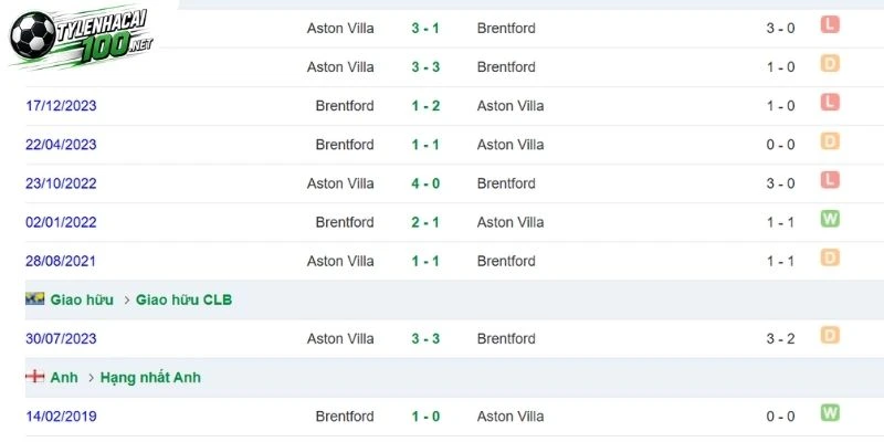 Soi Kèo Nhà Cái Aston Villa Vs Brentford - NHA, 10/10/2026 5 Các cuộc đối đầu trước đây giữa hai đội