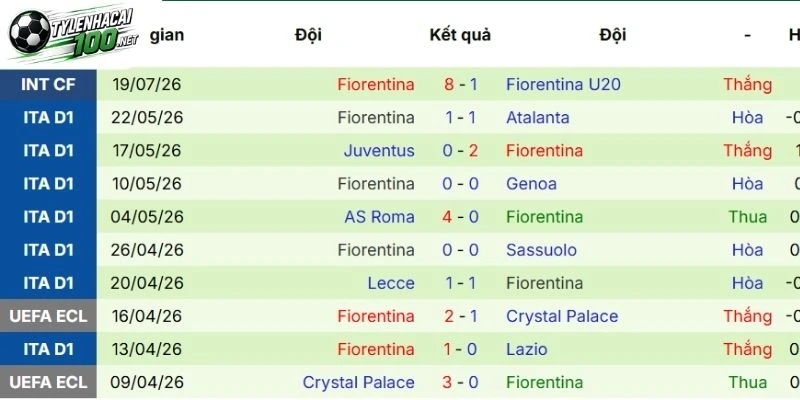 Tỷ Lệ Kèo Genoa Vs Fiorentina - Serie A, 10/10/2026 3 Chuỗi thành tích Fiorentina đã đạt được