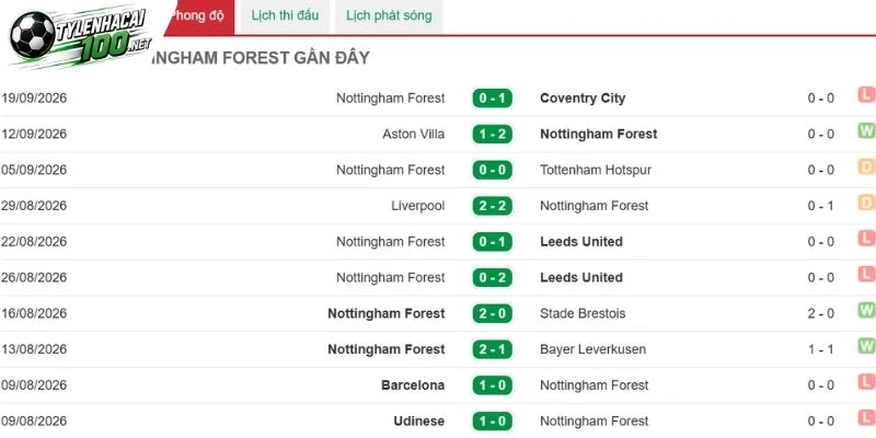 Soi Kèo Bóng Đá Crystal Palace Vs Nottingham - NHA, 11/10 /2026 2 Crystal Palace ở những lần thể hiện gần đây