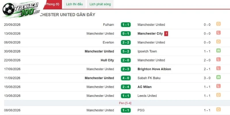 Kèo Nhà Cái Manchester United Vs Tottenham - NHA, 10/10/2026 3 Đánh giá phong độ Manchester United