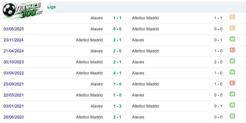 Soi Kèo Bóng Đá Alavés Vs Atlético de Madrid - La Liga, 10/10/2026 5 Dấu ấn đụng độ trước đó