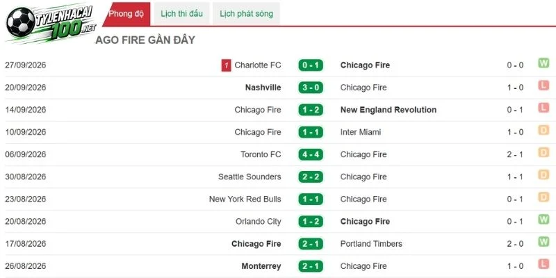 Kèo Nhà Cái Chicago Fire vs Vancouver Whitecaps - MLS, 07/10/2026 3 Diễn biến tình hình Chicago Fire
