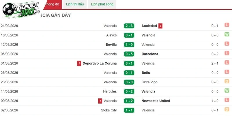 Đội bóng Valencia chưa có nhiều khởi sắc