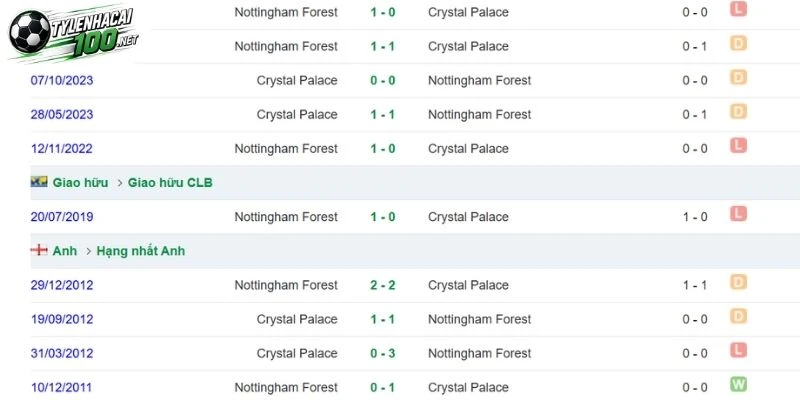 Soi Kèo Bóng Đá Crystal Palace Vs Nottingham - NHA, 11/10 /2026 4 Dữ liệu 2 đội bóng chạm trán ở quá khứ