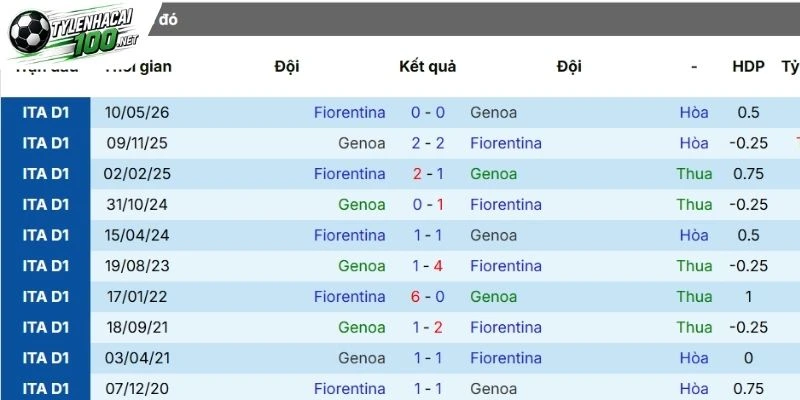 Tỷ Lệ Kèo Genoa Vs Fiorentina - Serie A, 10/10/2026 4 Dữ liệu 2 đội bóng chạm trán ở quá khứ