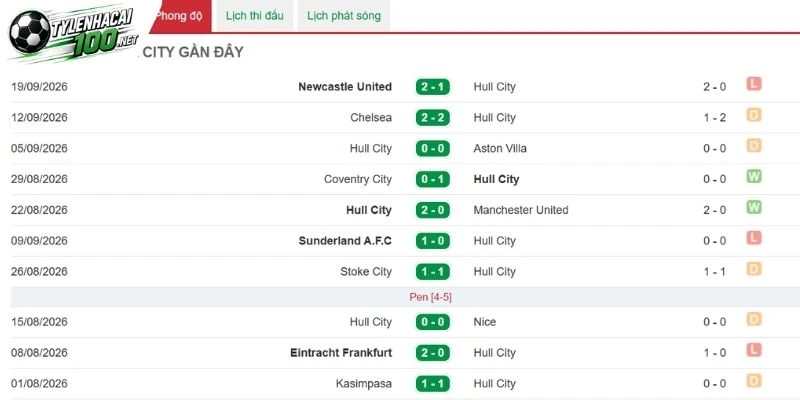 Hull City và những lần thể hiện khi ra sân