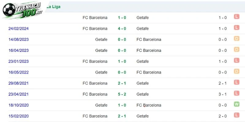 Soi Kèo Nhà Cái Barcelona Vs Getafe - La Liga, 10/10/2026 5 Lịch sử đối đầu giữa hai đội