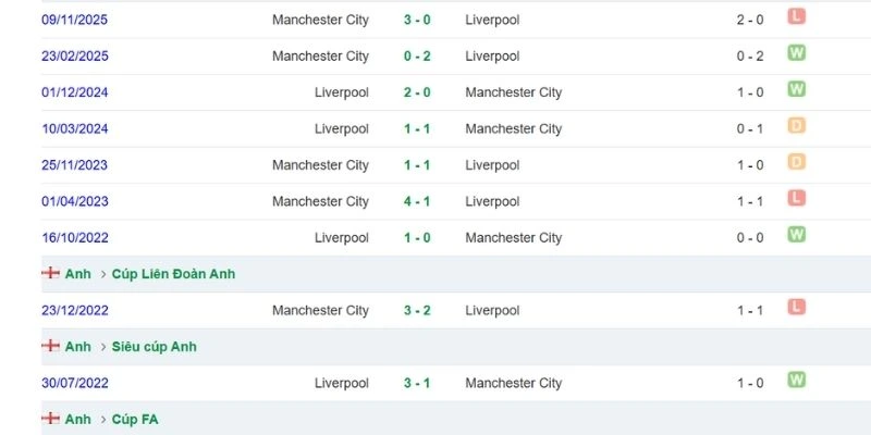 Liverpool đối đầu Man City trong lịch sử