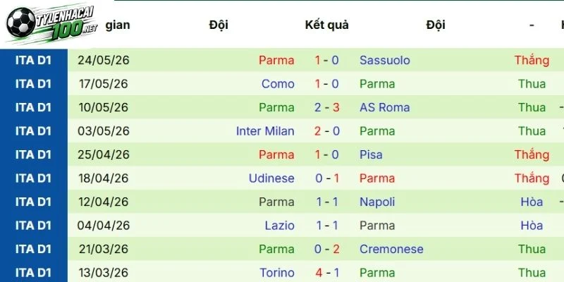 Kèo Nhà Cái Inter Milan Vs Parma - Serie A, 10/10/2026 3 Parma chưa có quá nhiều thành tích