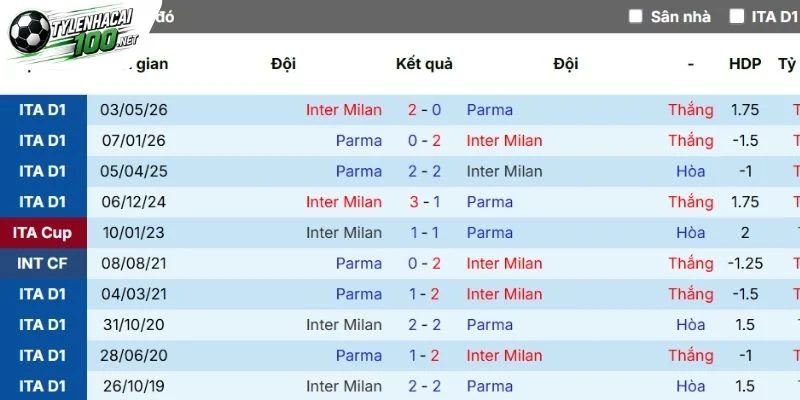 Kèo Nhà Cái Inter Milan Vs Parma - Serie A, 10/10/2026 4 Parma gặp Inter Milan trong quá khứ