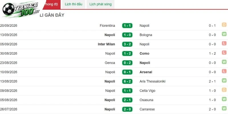Tỷ Lệ Kèo Napoli Vs Frosinone - Serie A, 11/10/2026 2 Phong độ đội bóng Napoli gần nhất