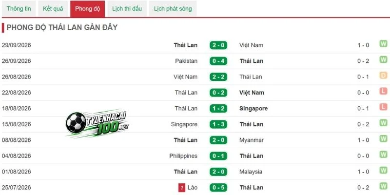 Kèo Nhà Cái Thái Lan Vs Philippines - FIFA ASEAN Cup, 02/10/2026 3 Phong độ gần đây của Thái Lan